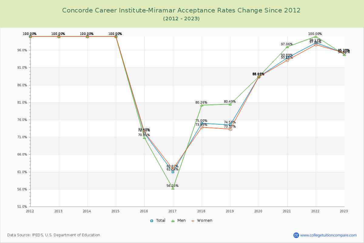 Concorde Career Institute-Miramar Acceptance Rate Changes Chart