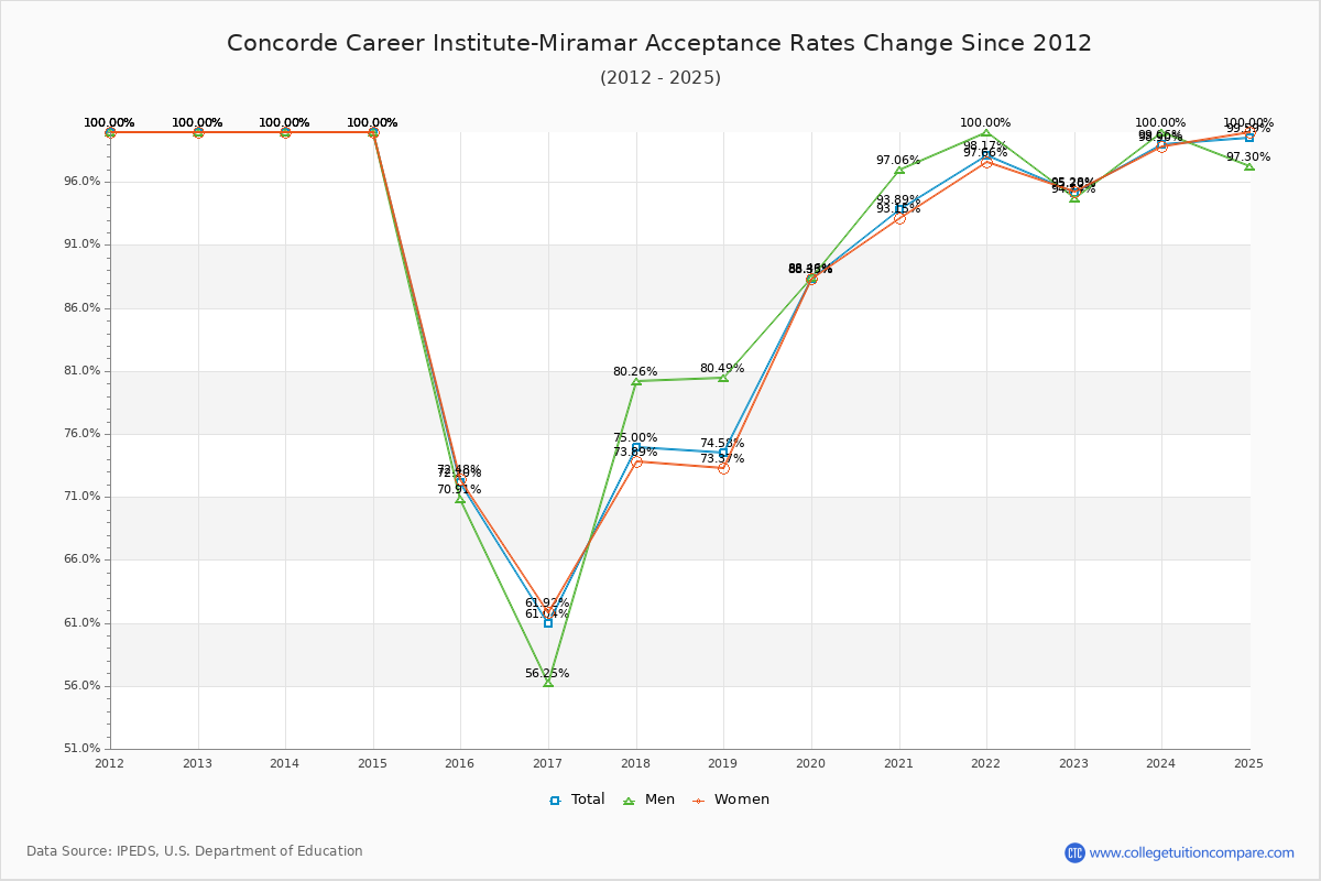 Concorde Career Institute-Miramar Acceptance Rate Trends Over Time - Historical Admission Rate Data Visualization Chart