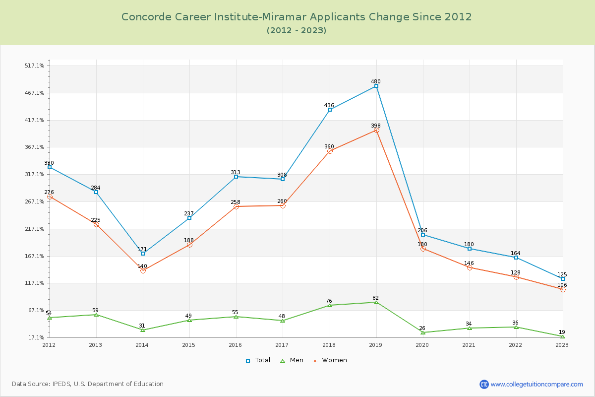 Concorde Career Institute-Miramar Number of Applicants Changes Chart