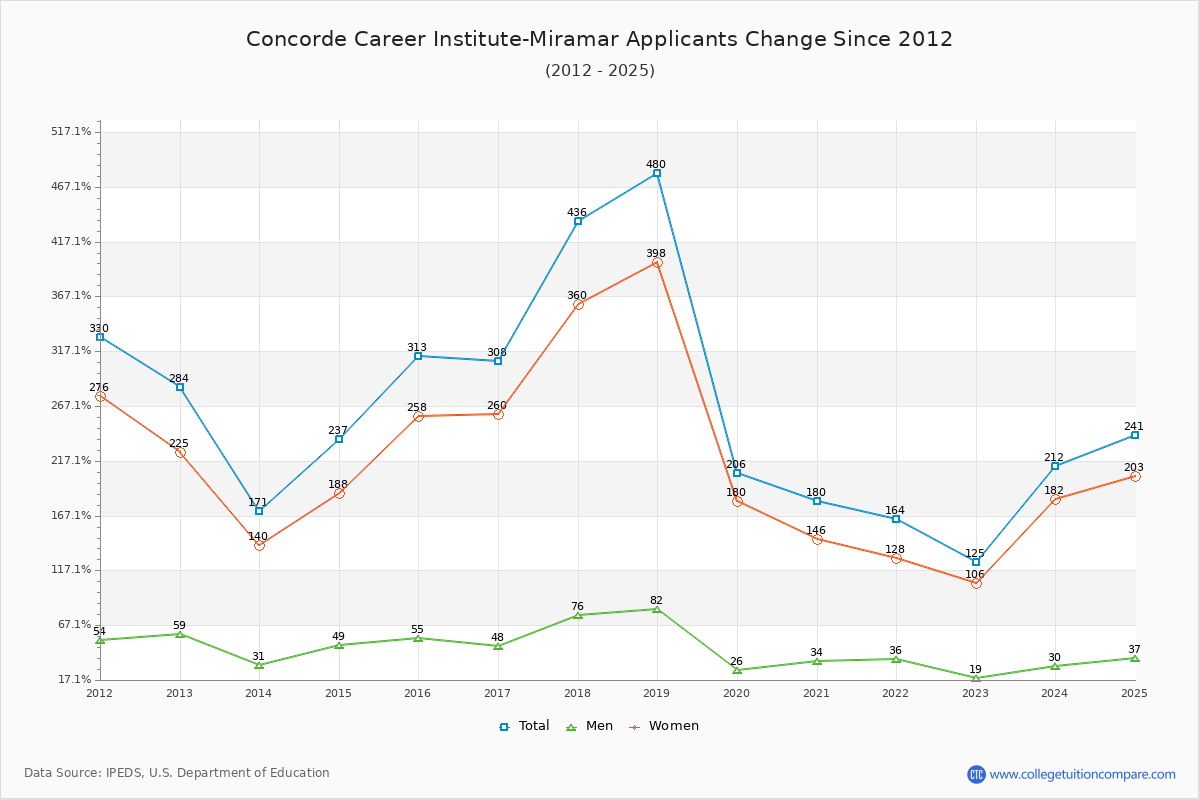 Concorde Career Institute-Miramar - 10 Year Applicants, Admissions, and Enrollment Trends Chart