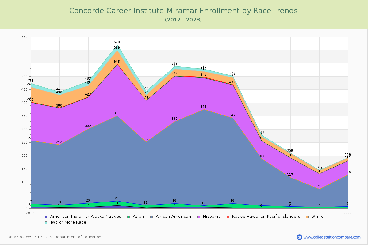 Concorde Career Institute-Miramar Enrollment by Race Trends Chart