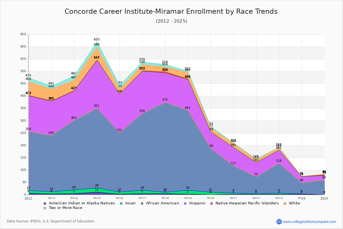 Concorde Career Institute-Miramar Enrollment by Race Trends Chart
