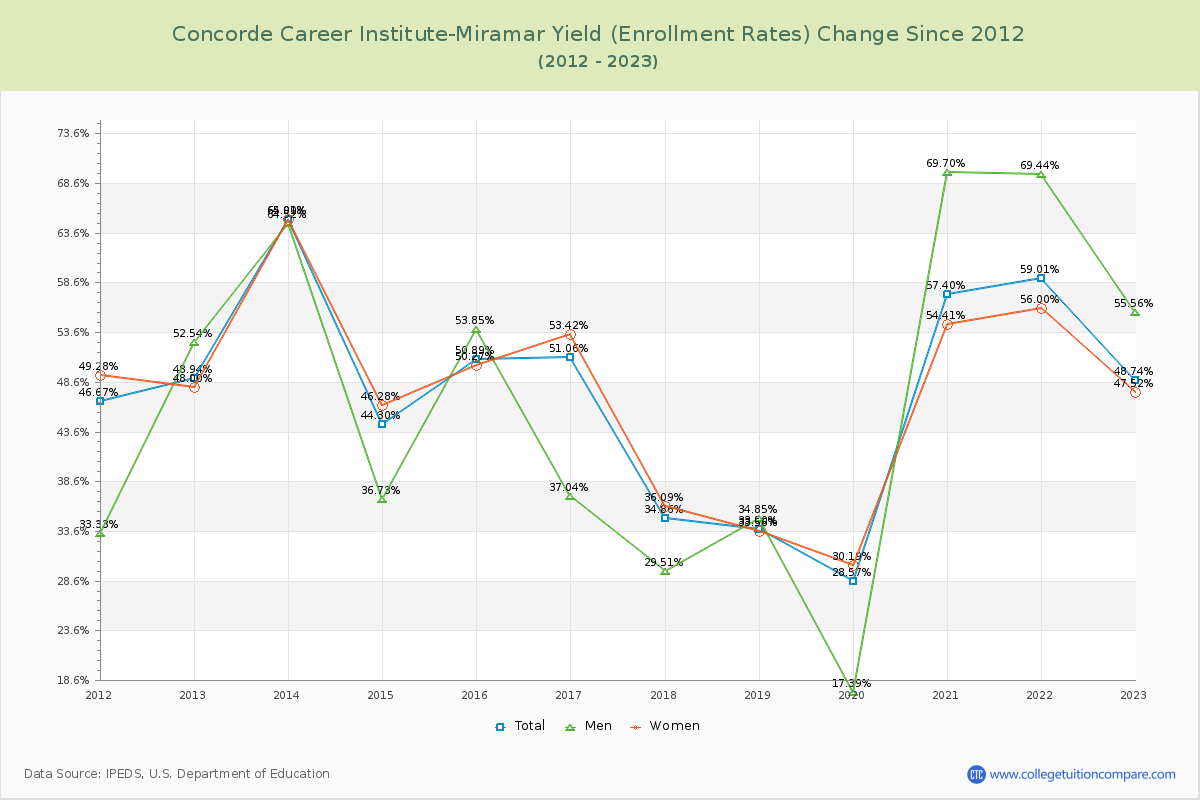 Concorde Career Institute-Miramar Yield (Enrollment Rate) Changes Chart