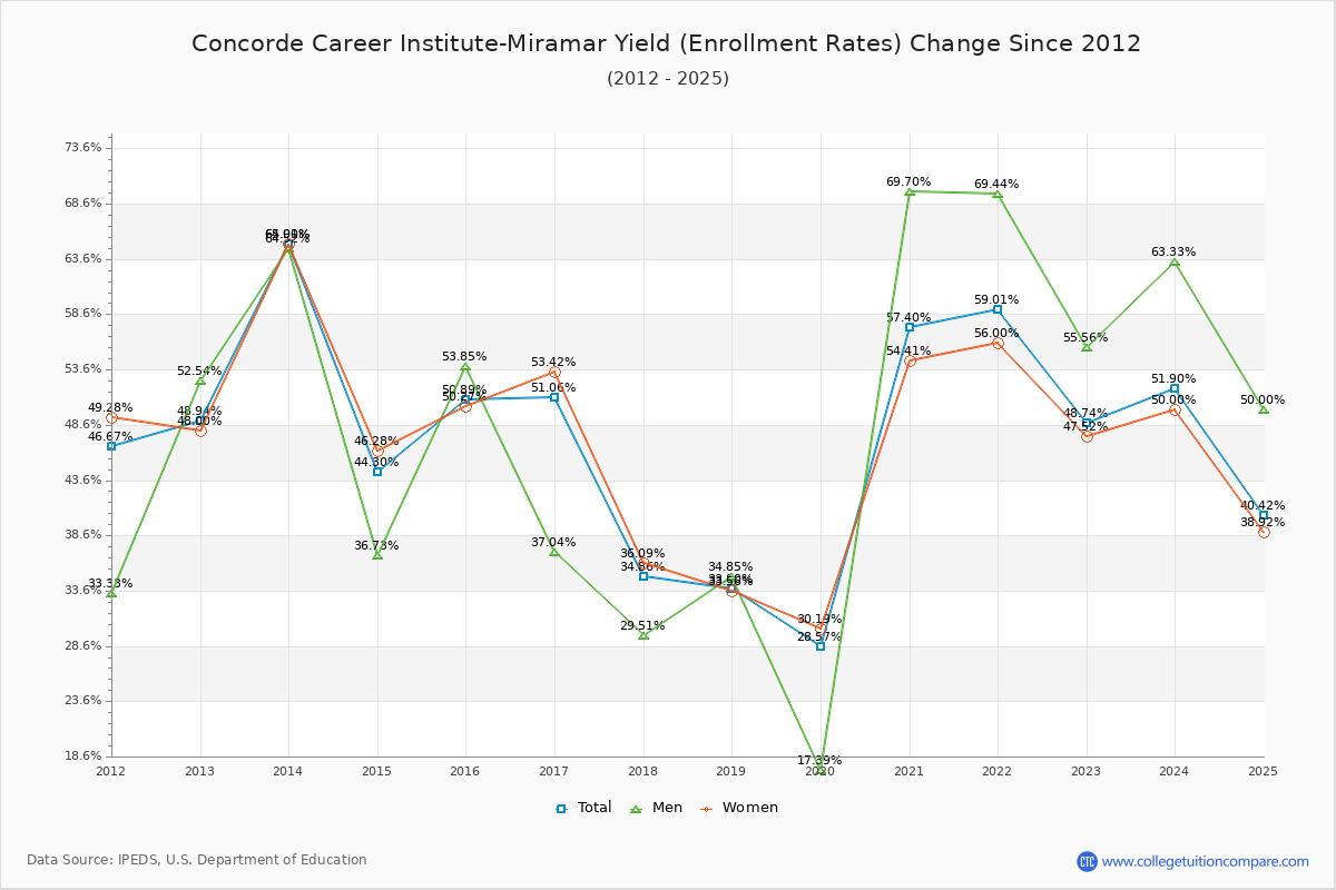 Concorde Career Institute-Miramar enrollment rate trends chart showing historical yield changes from 2015 to 2025