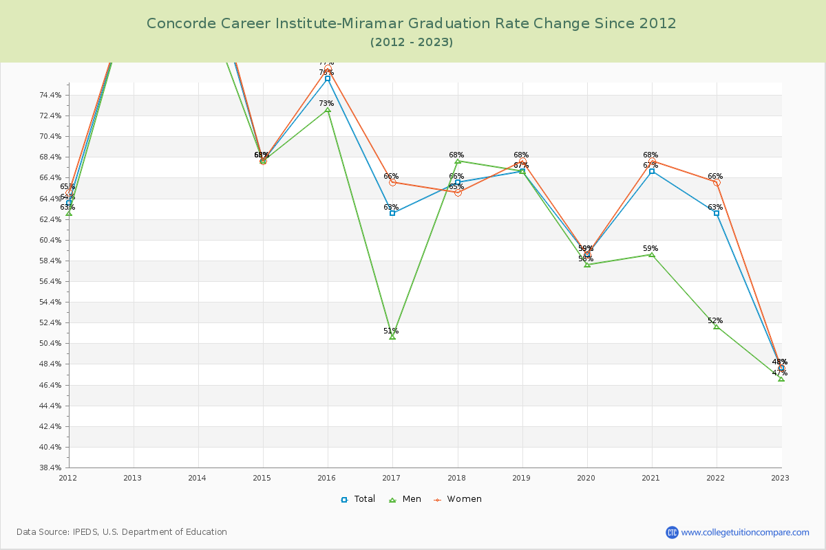 Concorde Career Institute-Miramar Graduation Rate Changes Chart