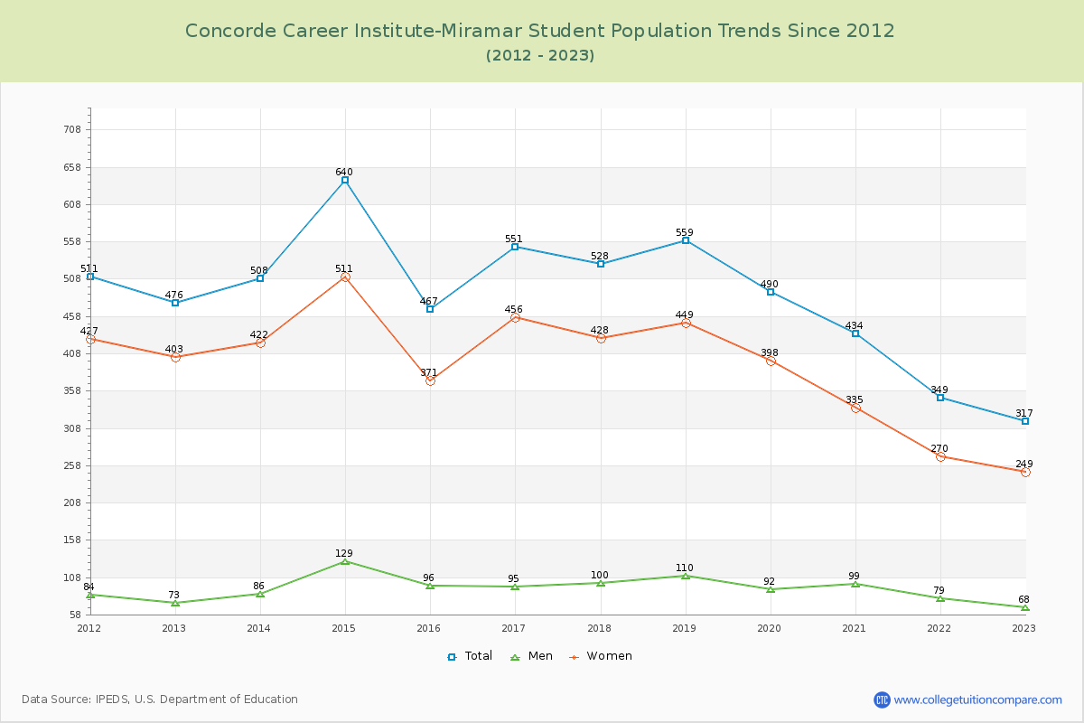 Concorde Career Institute-Miramar Enrollment Trends Chart