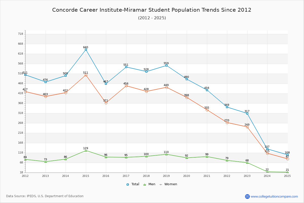 Concorde Career Institute-Miramar Enrollment Trends Chart