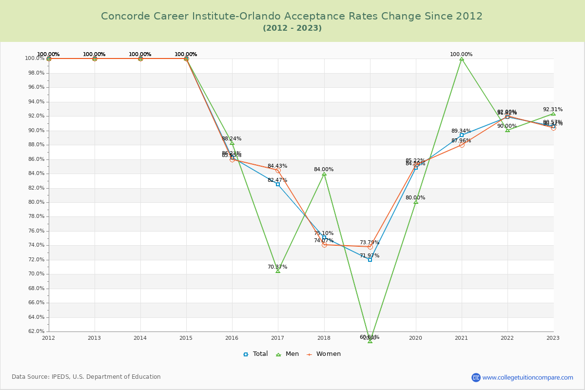 Concorde Career Institute-Orlando Acceptance Rate Changes Chart