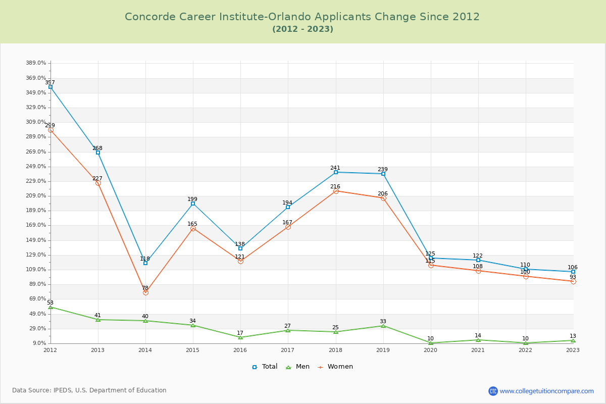Concorde Career Institute-Orlando Number of Applicants Changes Chart