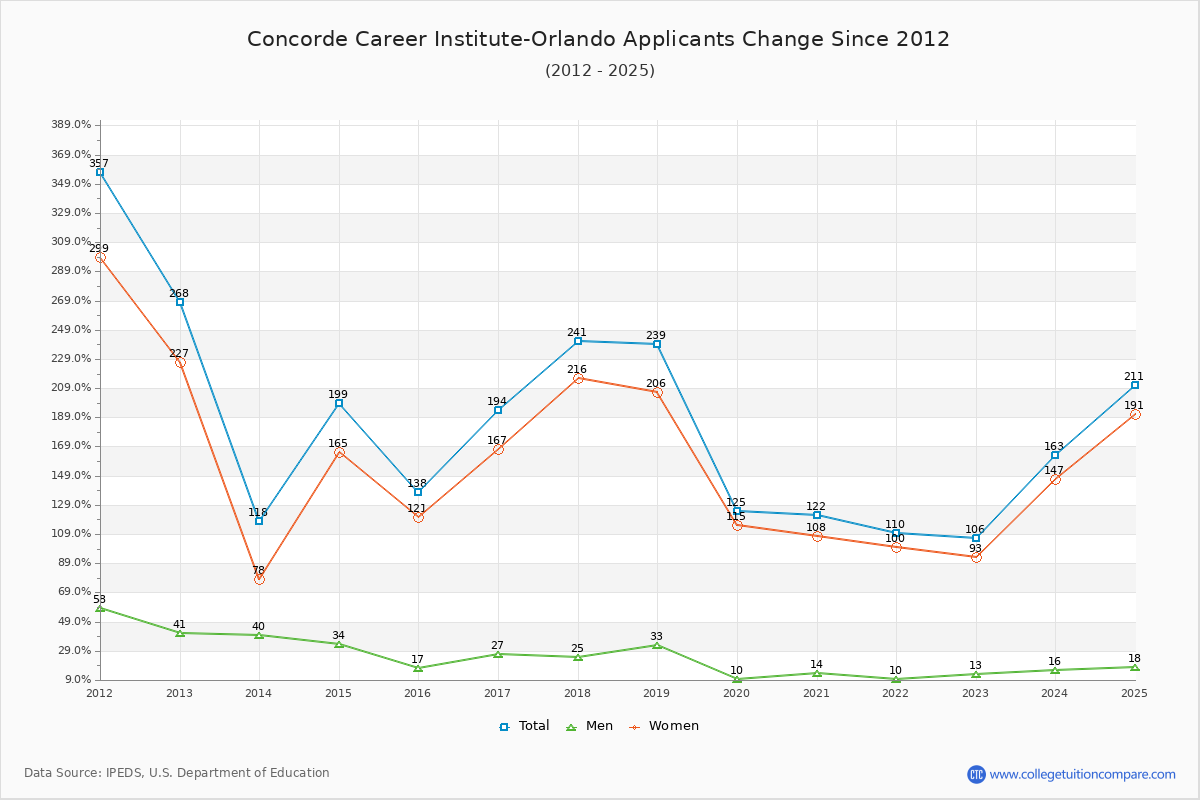 Concorde Career Institute-Orlando - 10 Year Applicants, Admissions, and Enrollment Trends Chart