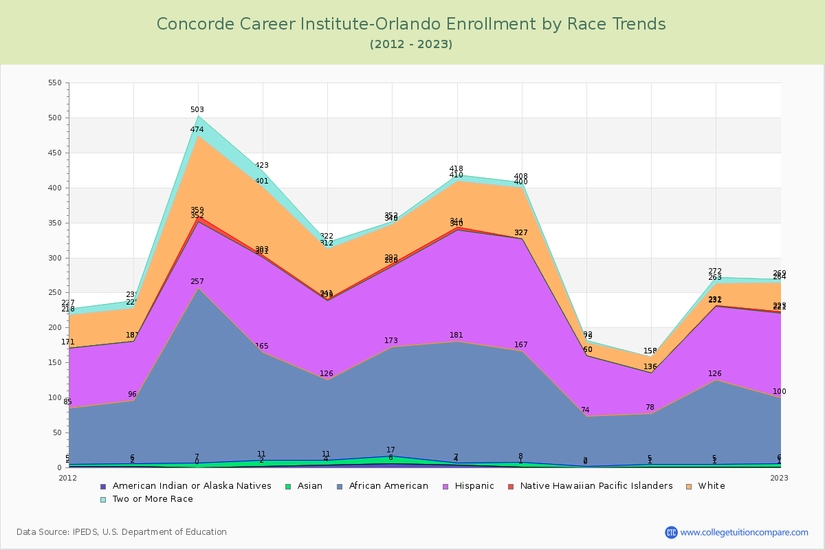 Concorde Career Institute-Orlando Enrollment by Race Trends Chart