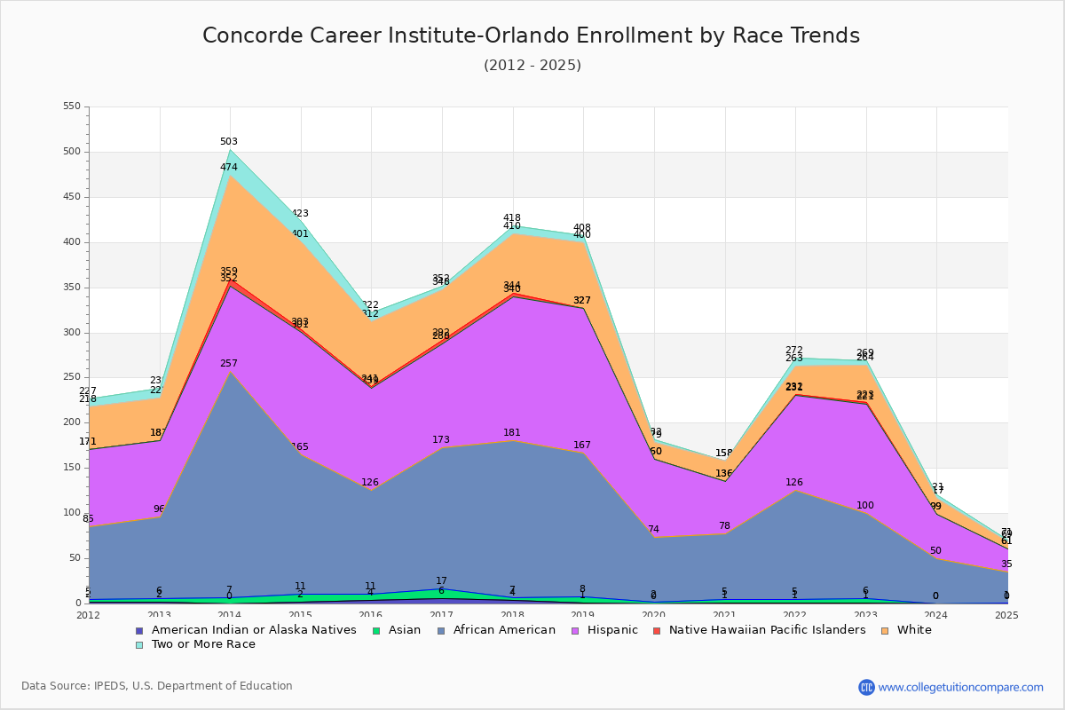 Concorde Career Institute-Orlando Enrollment by Race Trends Chart