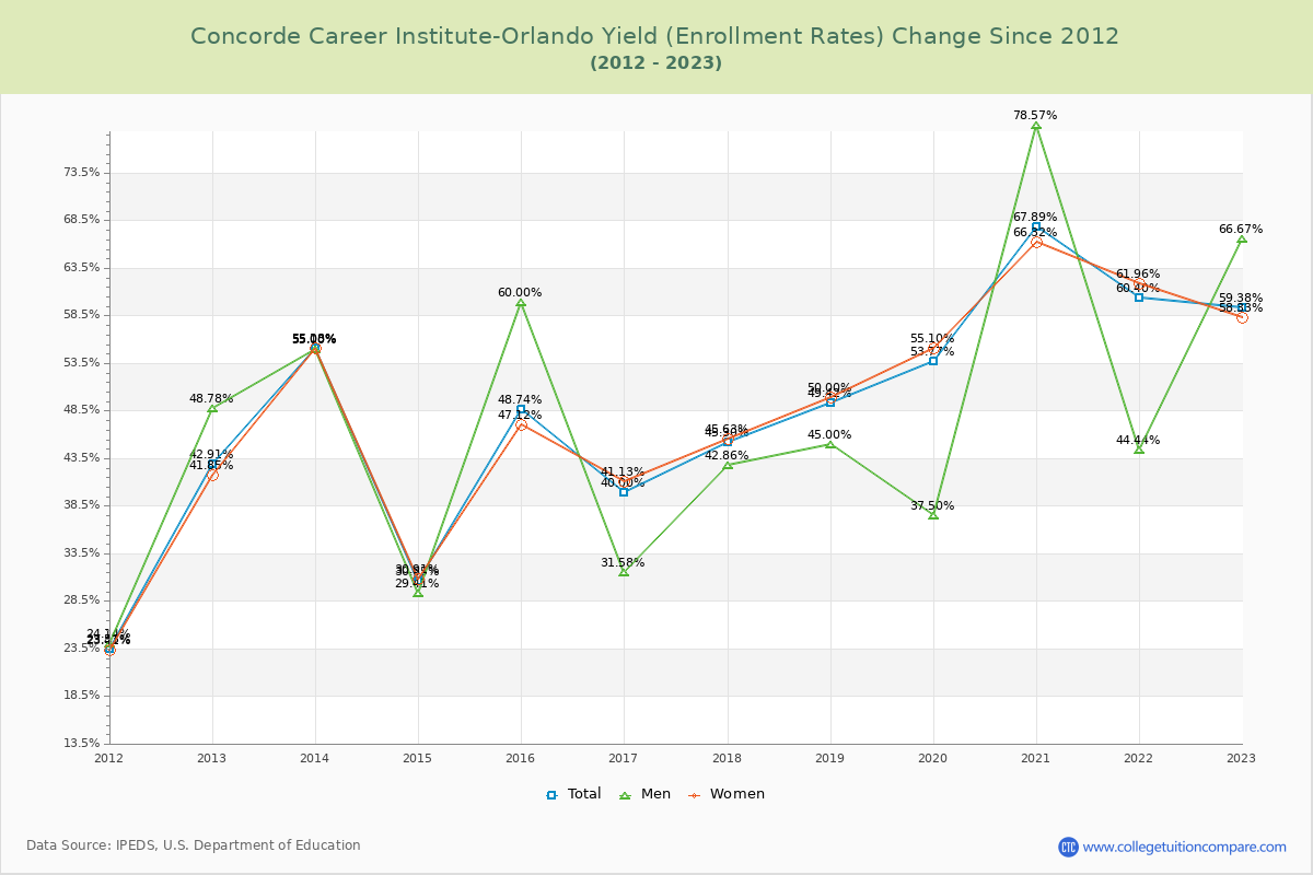 Concorde Career Institute-Orlando Yield (Enrollment Rate) Changes Chart