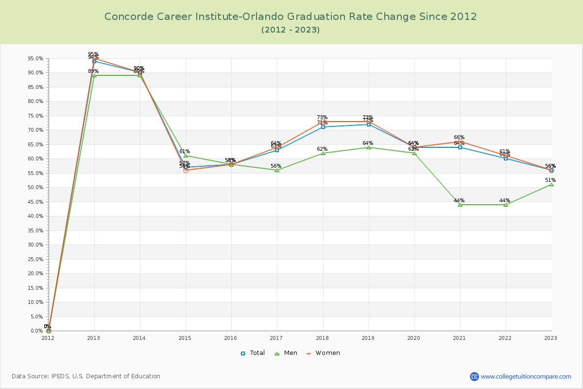 Concorde Career Institute-Orlando Graduation Rate Changes Chart