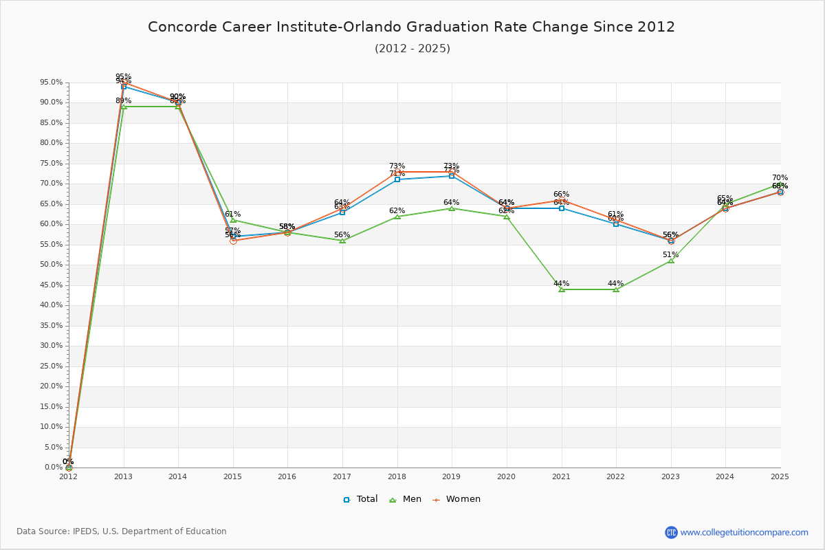 Concorde Career Institute-Orlando Graduation Rate Changes Chart