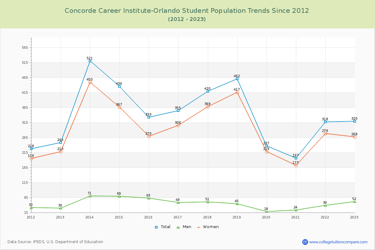Concorde Career Institute-Orlando Enrollment Trends Chart