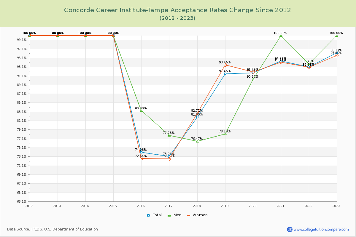 Concorde Career Institute-Tampa Acceptance Rate Changes Chart