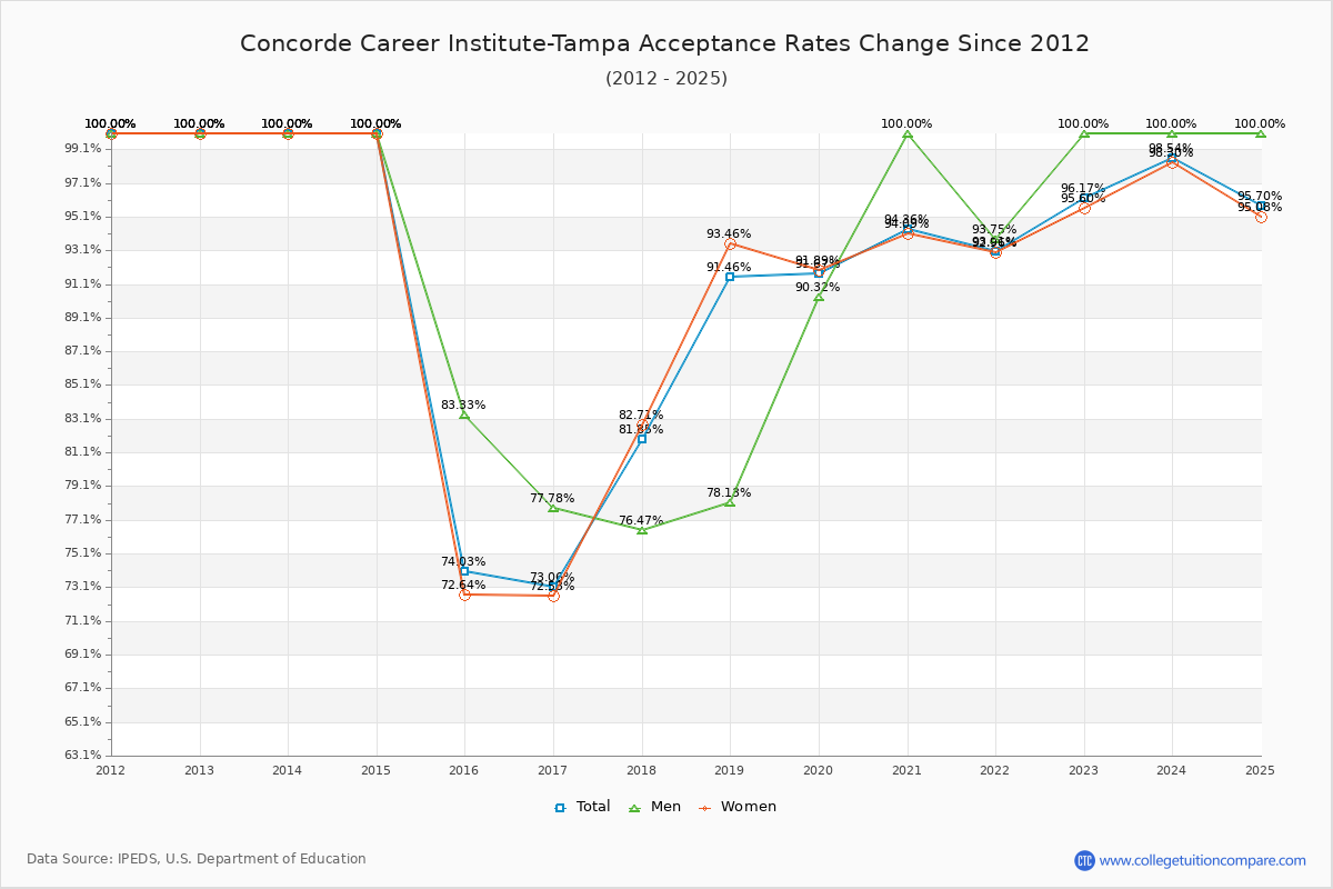 Concorde Career Institute-Tampa Acceptance Rate Trends Over Time - Historical Admission Rate Data Visualization Chart