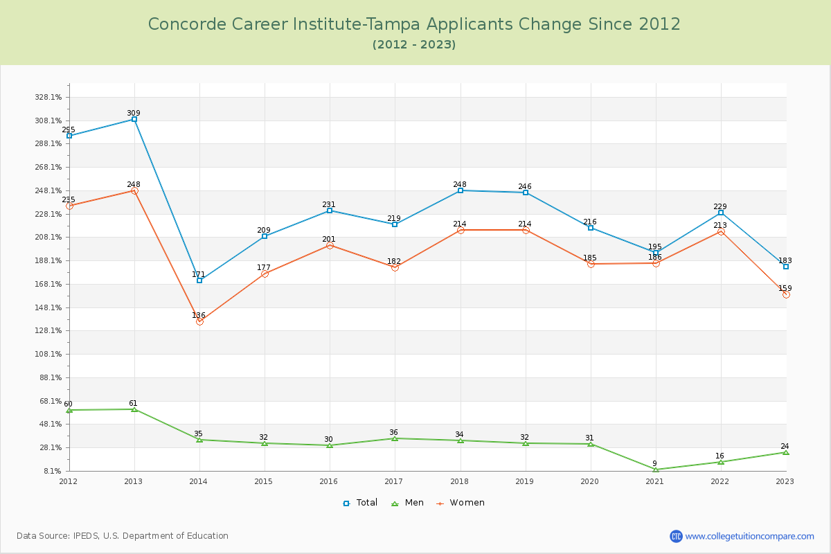 Concorde Career Institute-Tampa Number of Applicants Changes Chart
