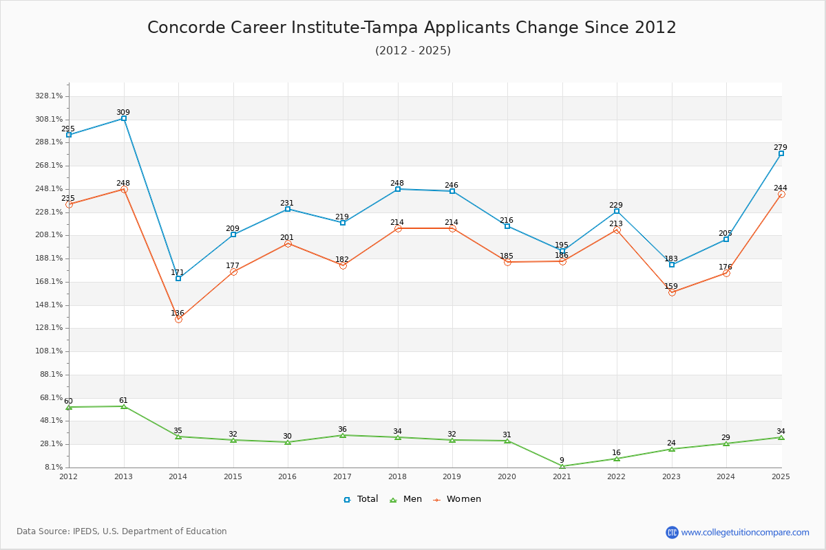Concorde Career Institute-Tampa - 10 Year Applicants, Admissions, and Enrollment Trends Chart