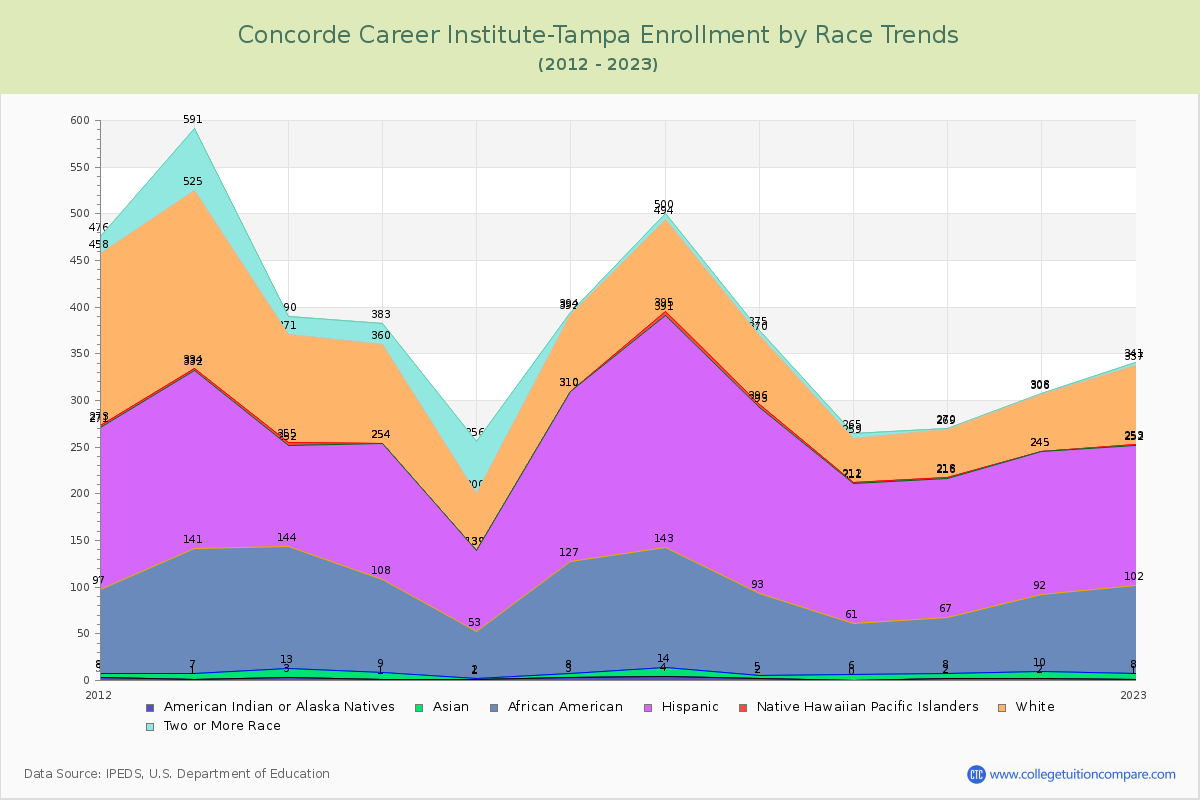 Concorde Career Institute-Tampa Enrollment by Race Trends Chart