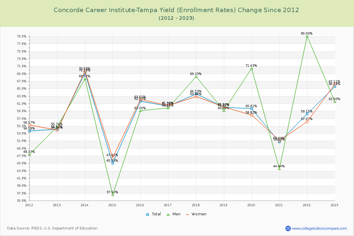 Concorde Career Institute-Tampa Yield (Enrollment Rate) Changes Chart