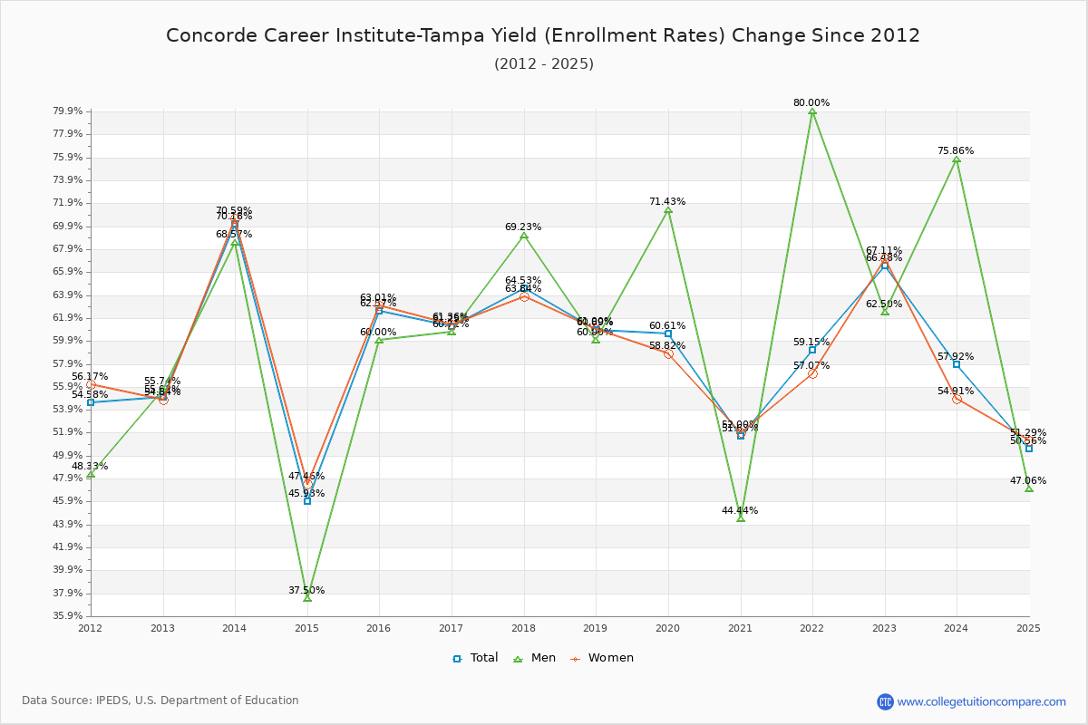 Concorde Career Institute-Tampa enrollment rate trends chart showing historical yield changes from 2015 to 2025