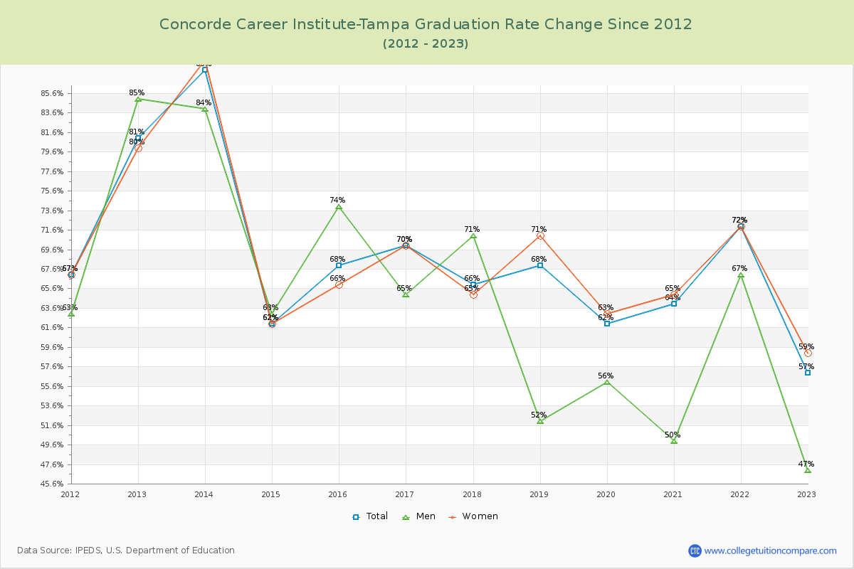 Concorde Career Institute-Tampa Graduation Rate Changes Chart