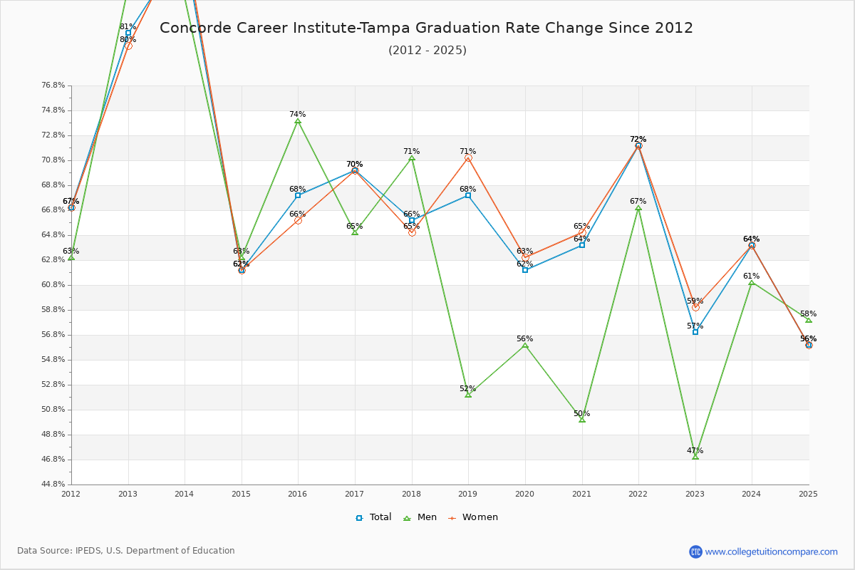 Concorde Career Institute-Tampa Graduation Rate Changes Chart