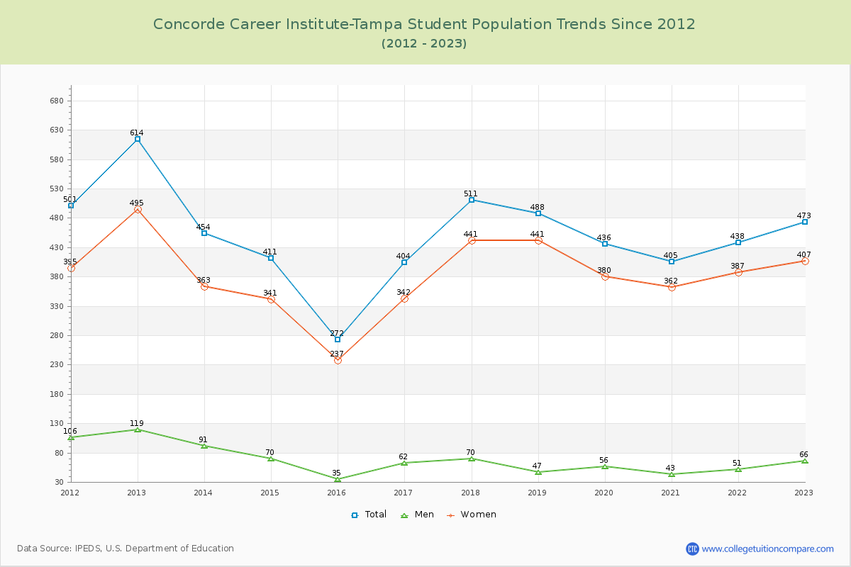Concorde Career Institute-Tampa Enrollment Trends Chart