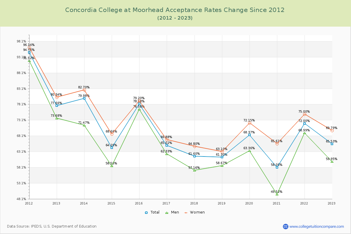 Concordia College at Moorhead Acceptance Rate Changes Chart