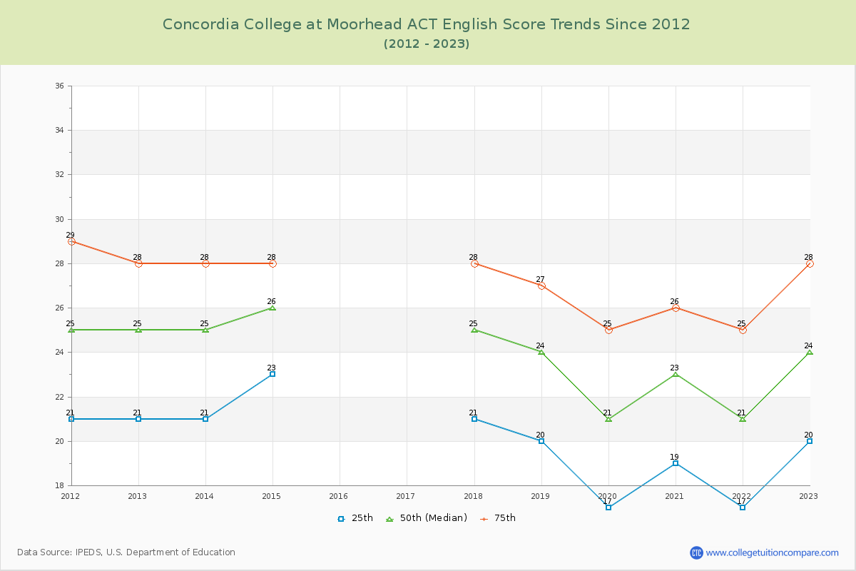 Concordia College at Moorhead ACT English Trends Chart