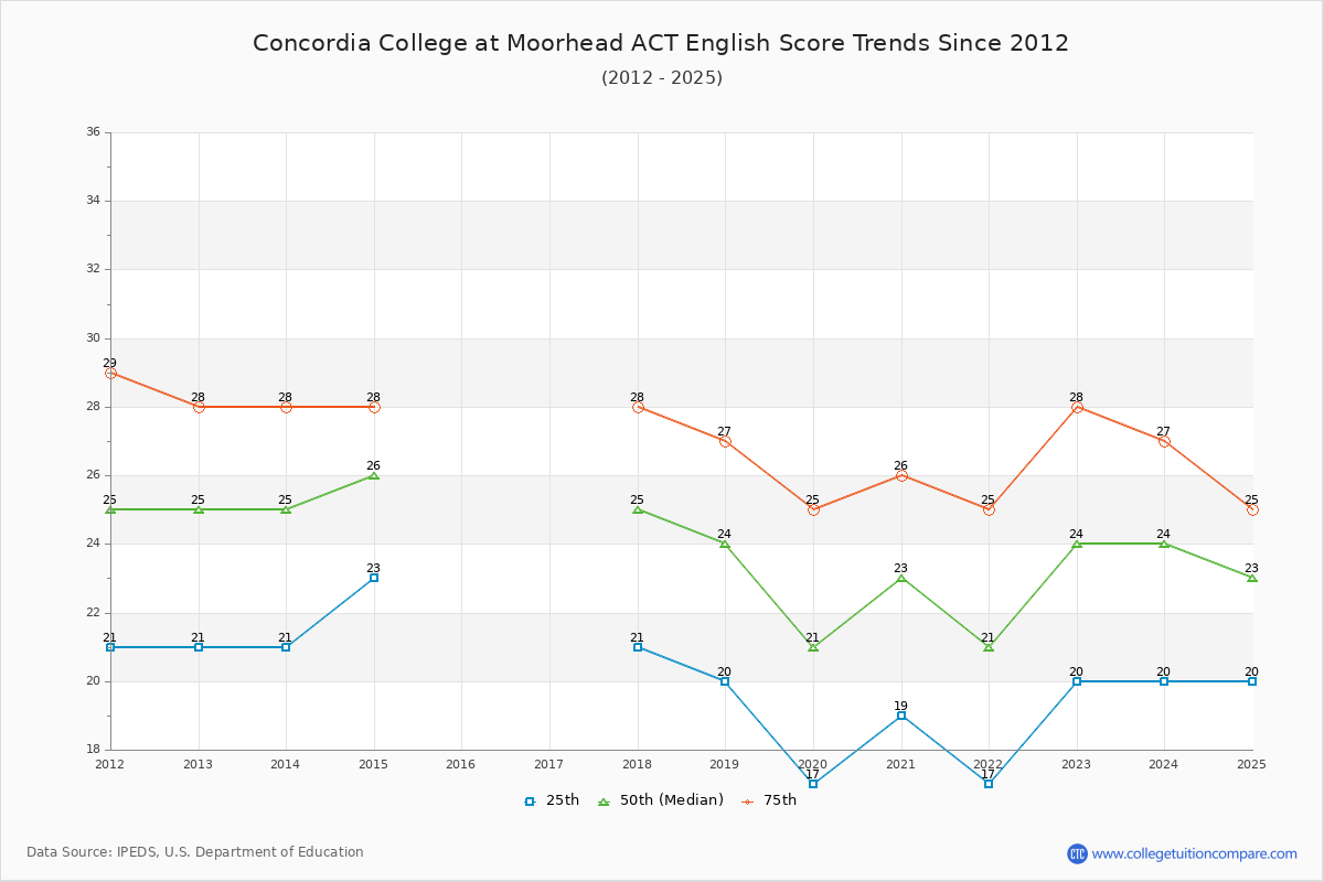 Concordia College at Moorhead ACT English Trends Chart