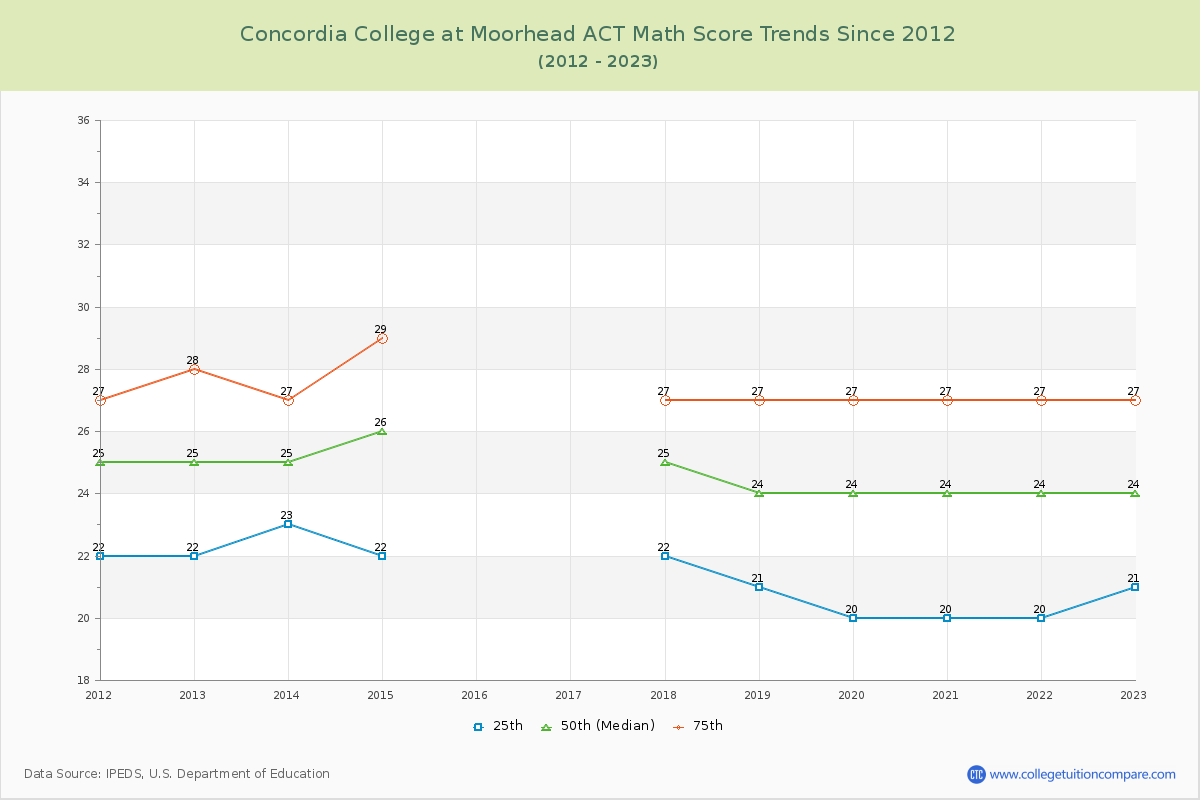 Concordia College at Moorhead ACT Math Score Trends Chart