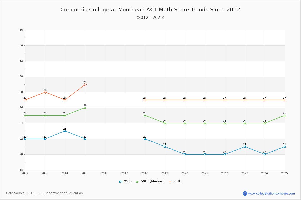 Concordia College at Moorhead ACT Math Score Trends Chart