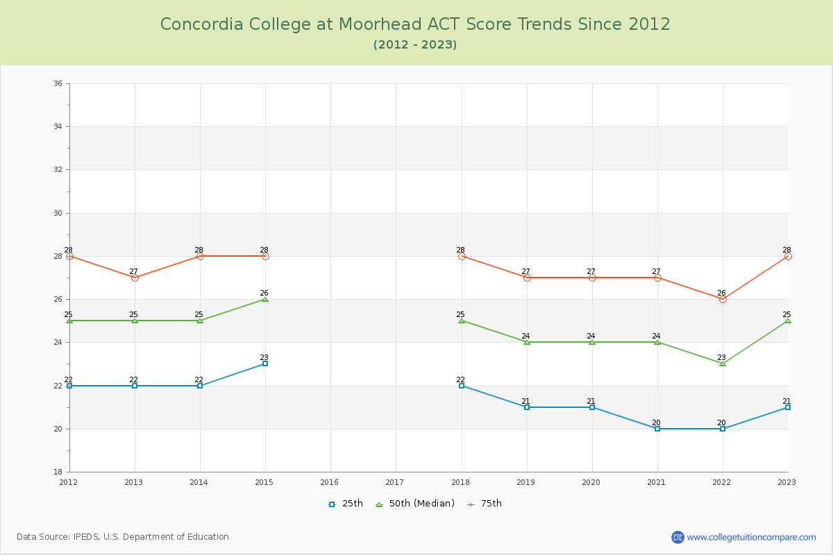Concordia College at Moorhead ACT Score Trends Chart