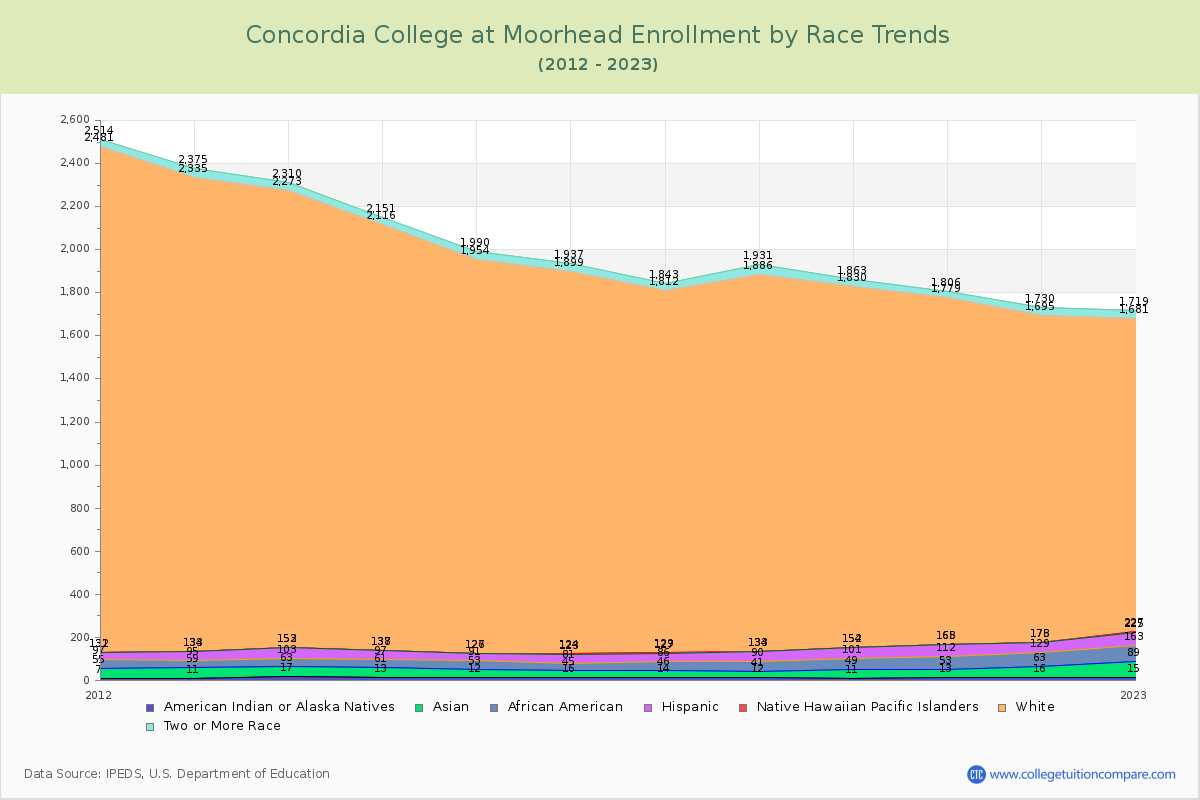 Concordia College at Moorhead Enrollment by Race Trends Chart