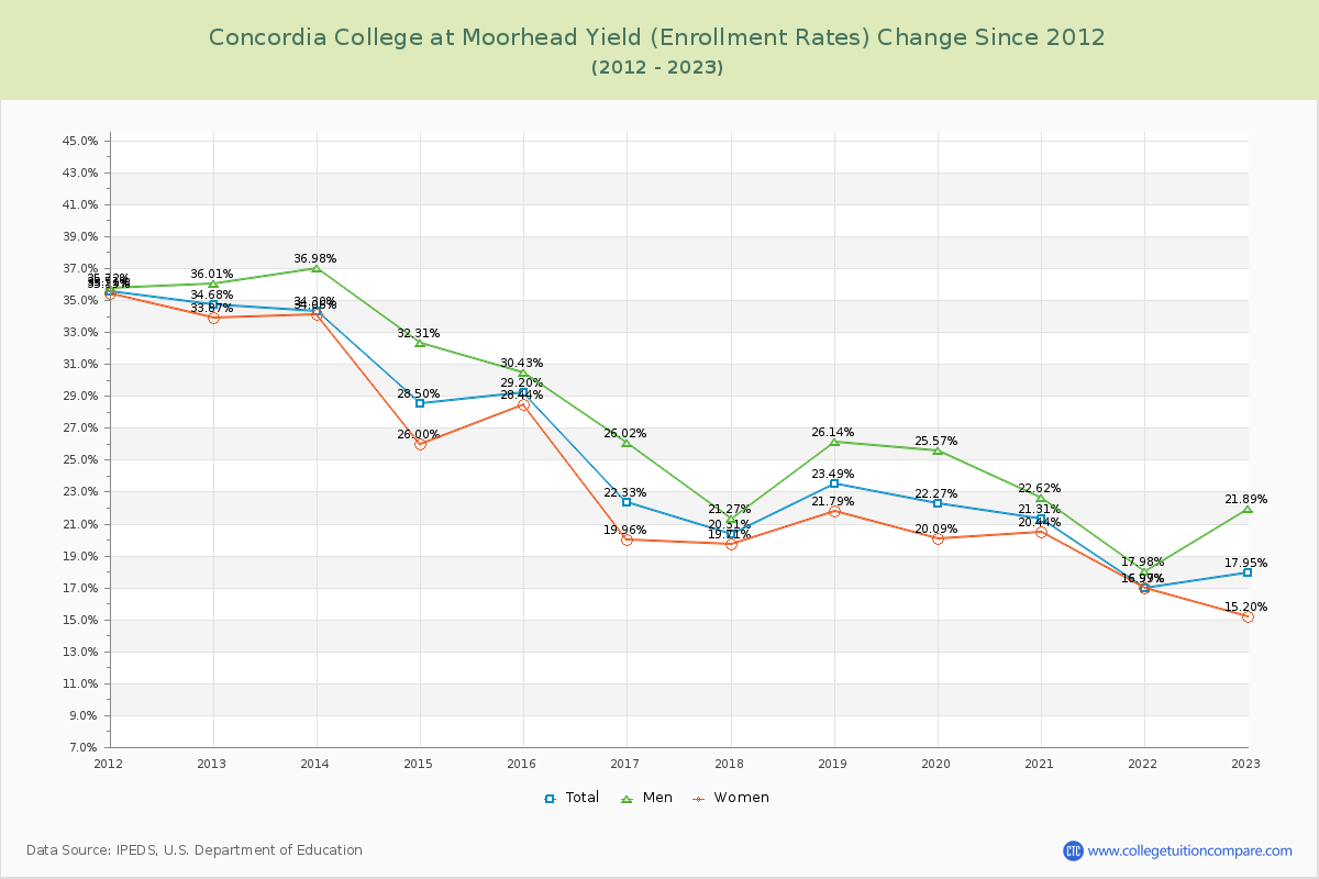 Concordia College at Moorhead Yield (Enrollment Rate) Changes Chart