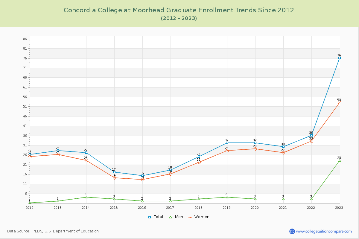 Concordia College at Moorhead Graduate Enrollment Trends Chart