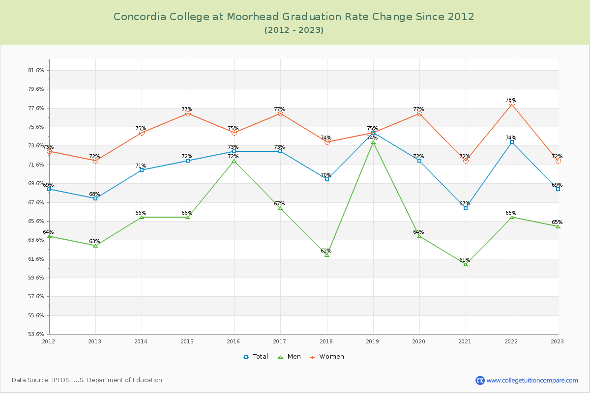 Concordia College at Moorhead Graduation Rate Changes Chart