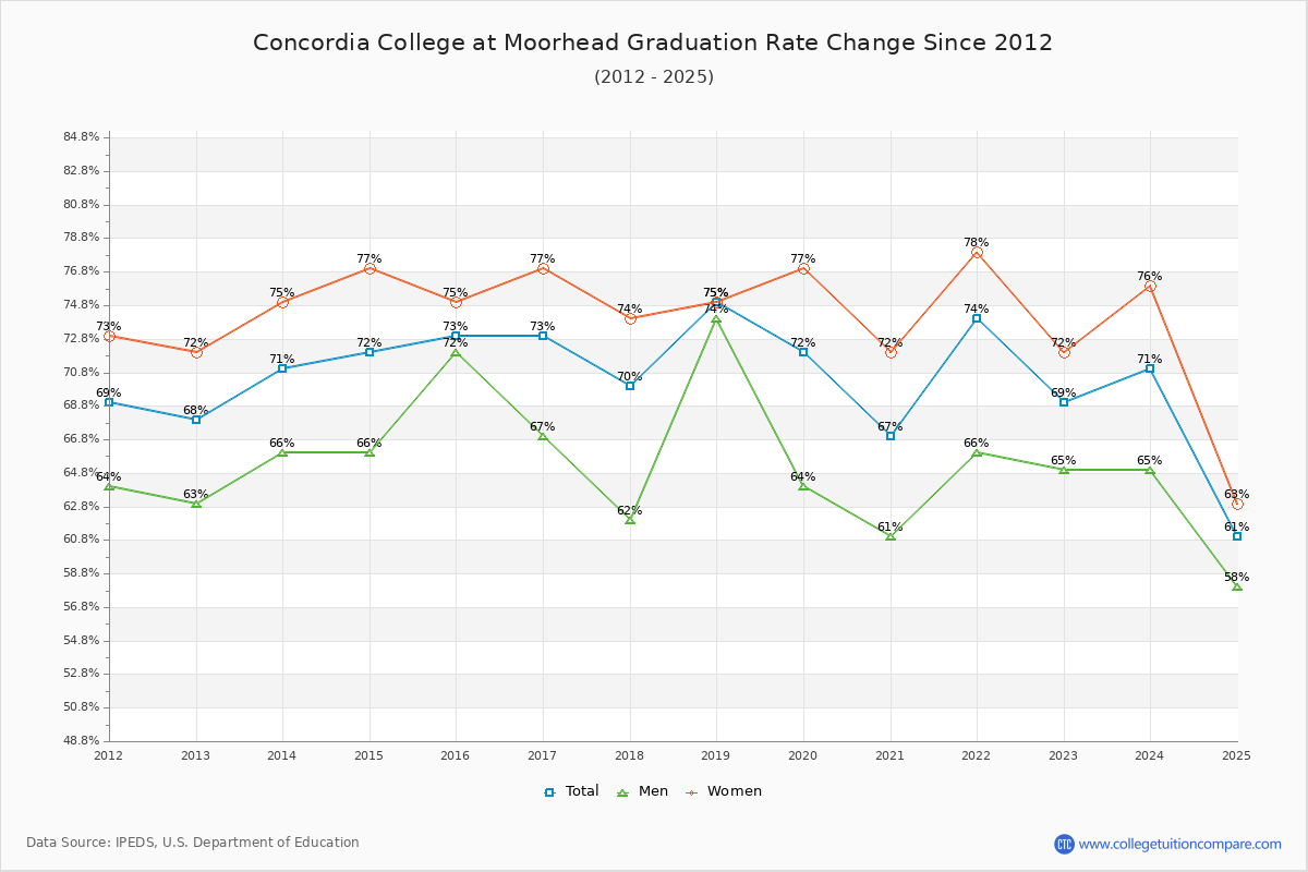 Concordia College at Moorhead Graduation Rate Changes Chart
