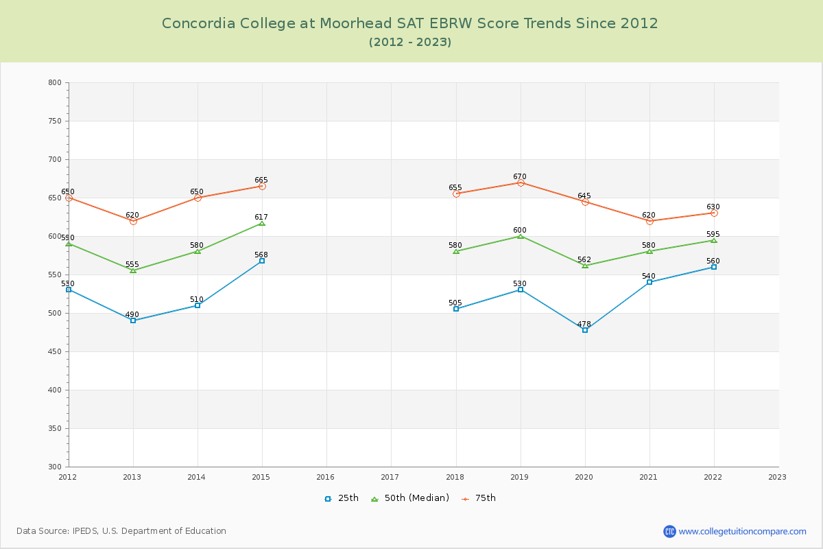Concordia College at Moorhead SAT EBRW (Evidence-Based Reading and Writing) Trends Chart