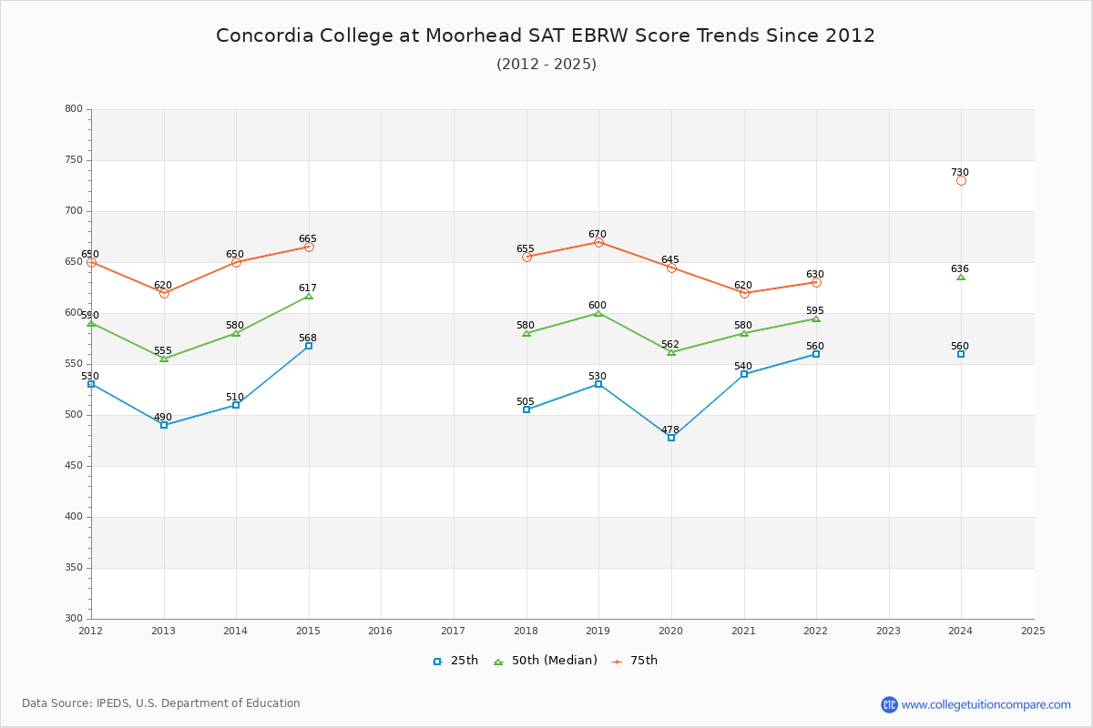 Concordia College at Moorhead SAT EBRW (Evidence-Based Reading and Writing) Trends Chart