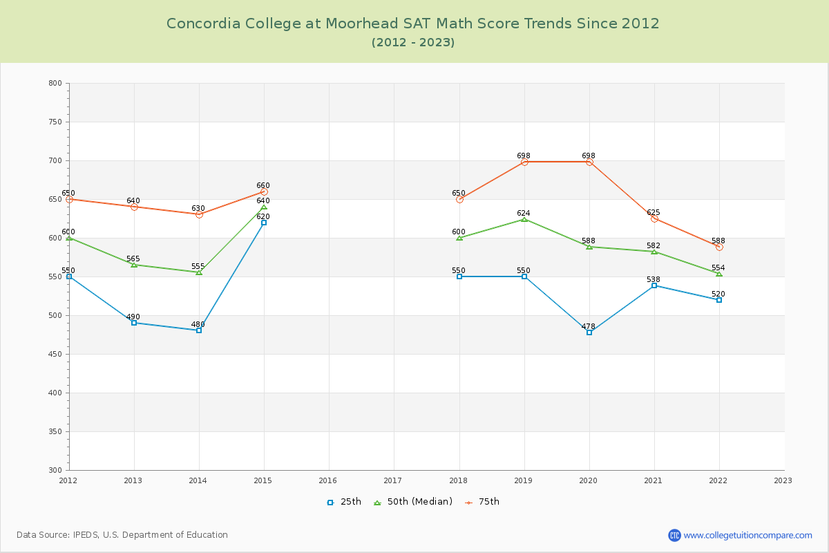 Concordia College at Moorhead SAT Math Score Trends Chart