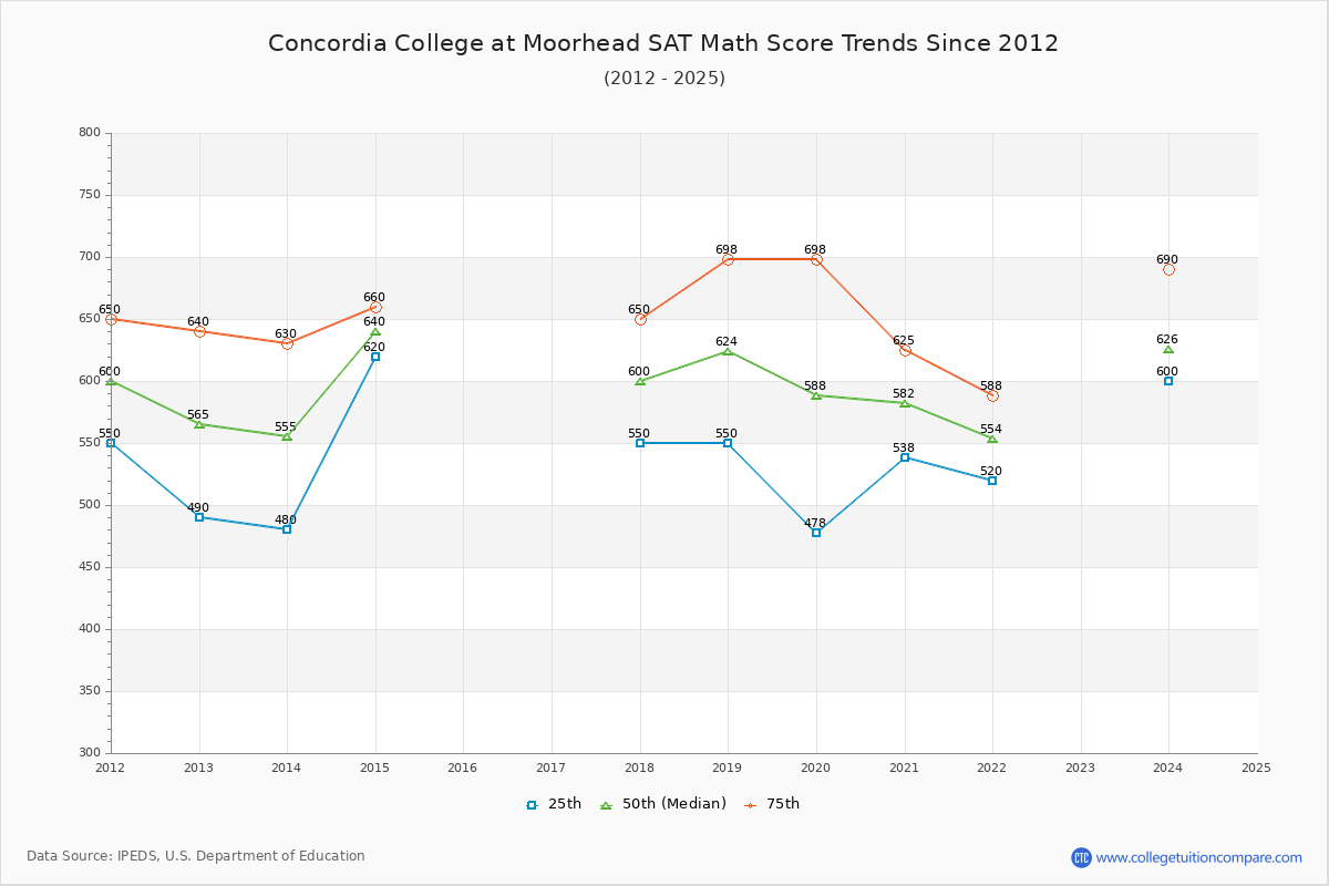 Concordia College at Moorhead SAT Math Score Trends Chart