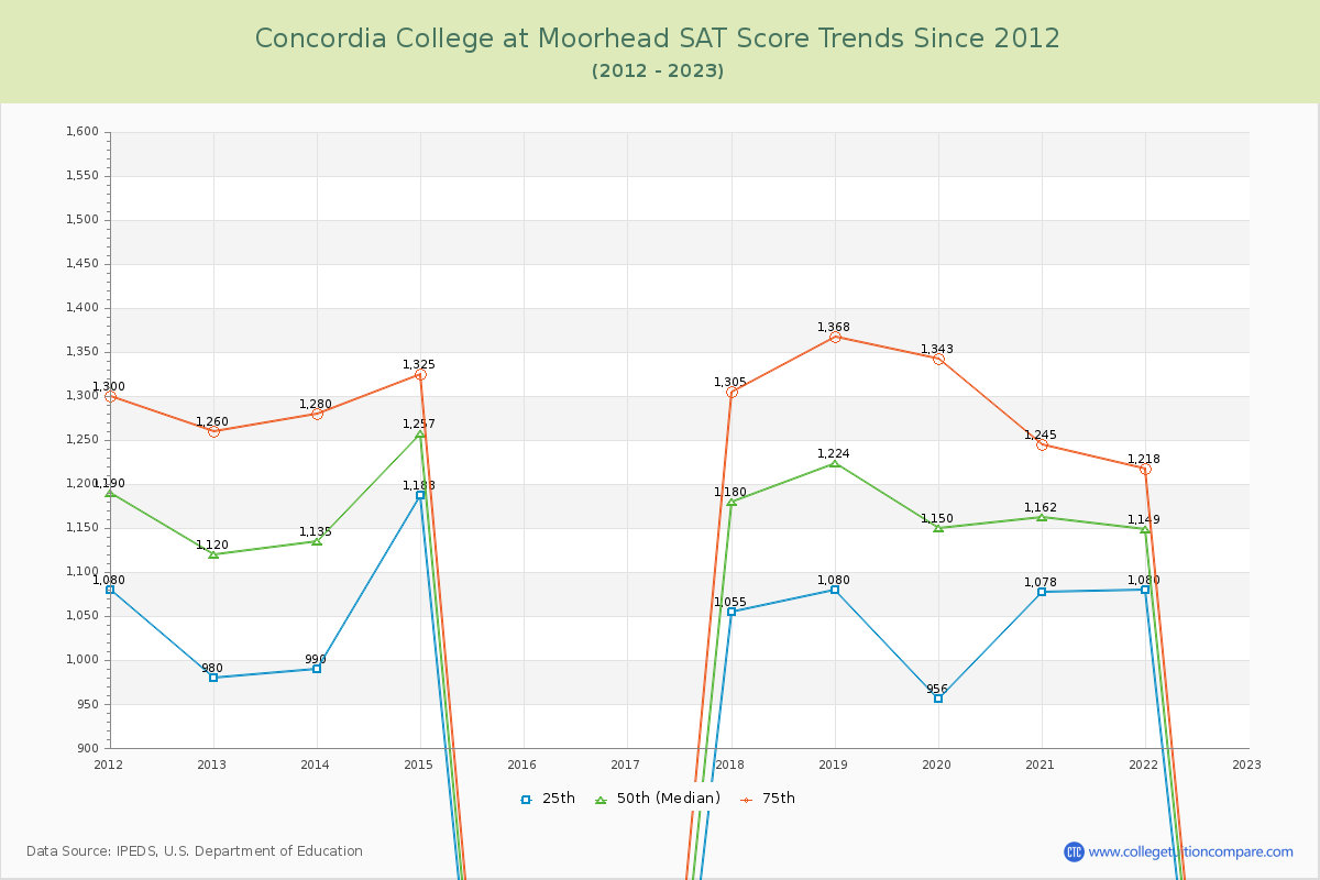 Concordia College at Moorhead SAT Score Trends Chart