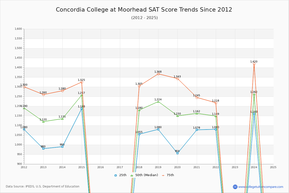 Concordia College at Moorhead SAT Score Trends Chart