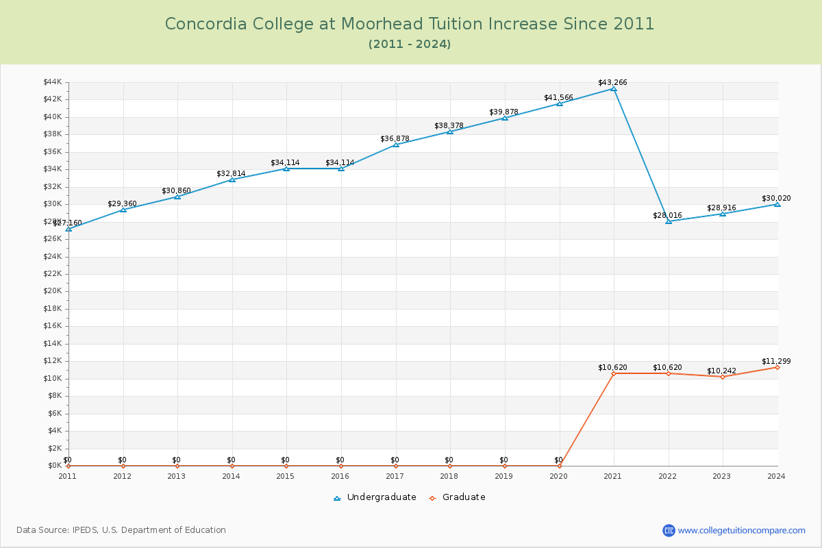 Concordia College at Moorhead Tuition & Fees Changes Chart