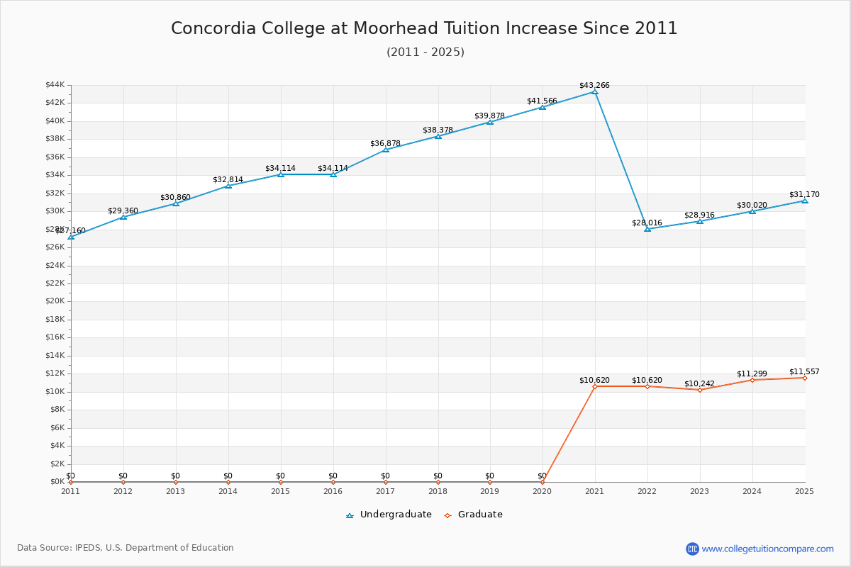 Concordia College at Moorhead Tuition & Fees Changes Chart