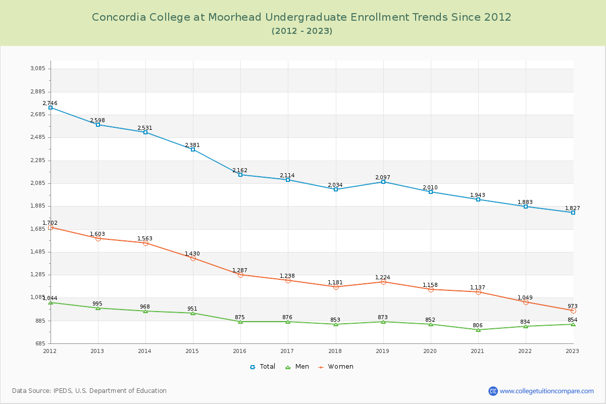 Concordia College at Moorhead Undergraduate Enrollment Trends Chart